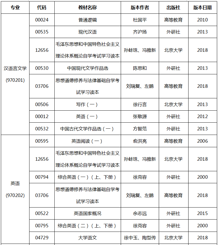 2020年4月安徽省自考教材版本目录表4