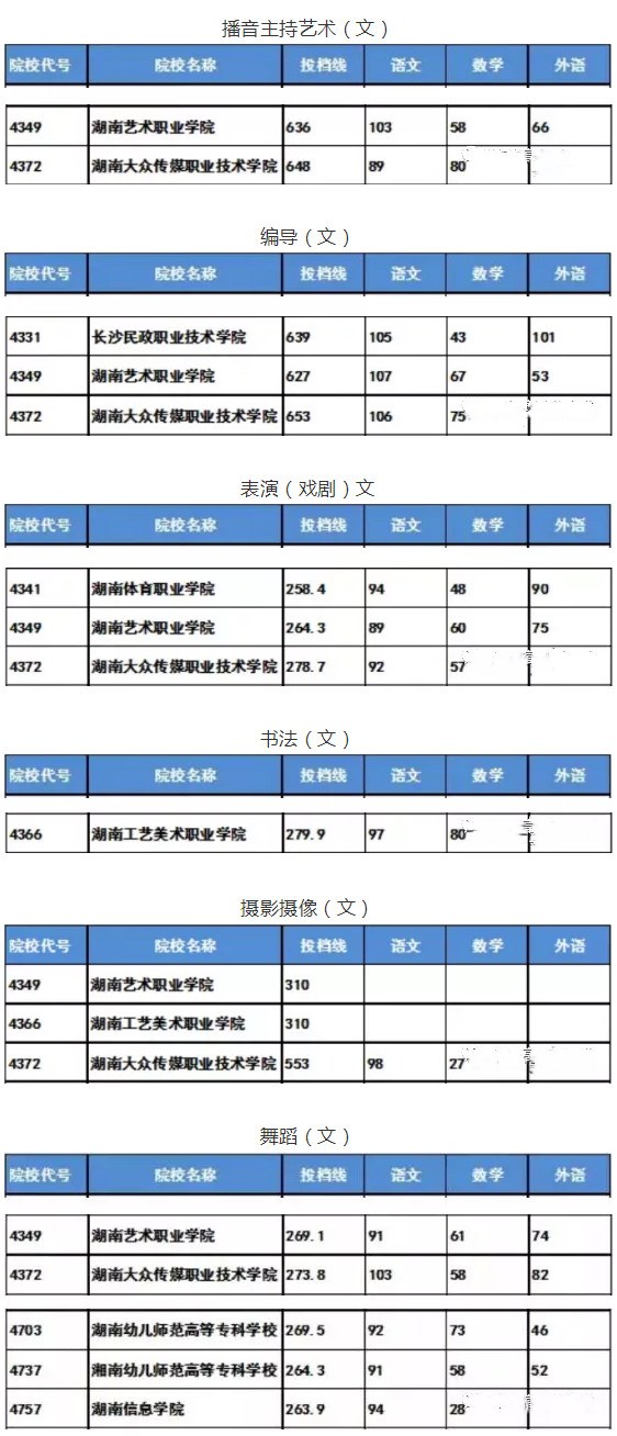 2019年湖南省高职专科批志愿文科类投档分数线.jpg