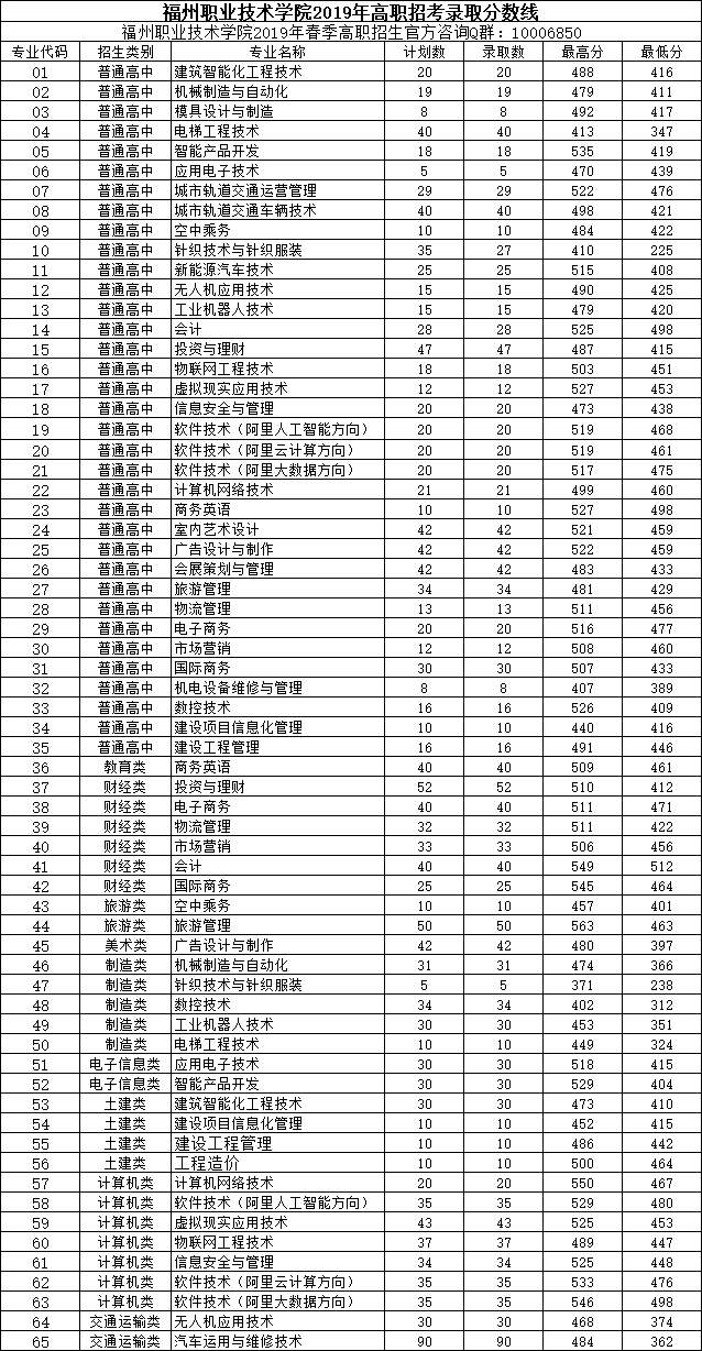 福州职业技术学院2019年高职招考录取分数线.png