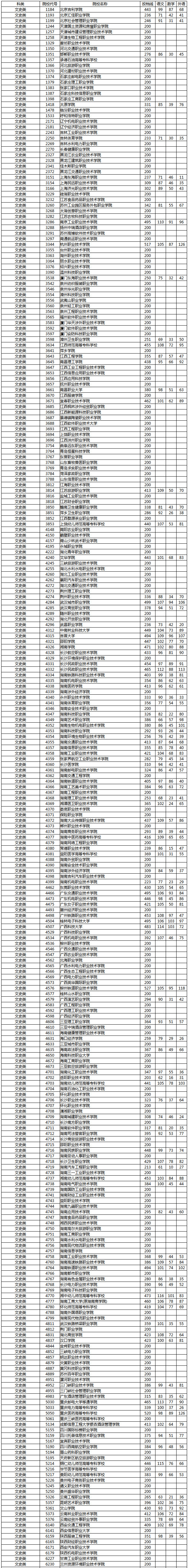 湖南省2019年普通高校招生高職?？婆谝淮握骷驹竿稒n分?jǐn)?shù)線（文史類）.jpg