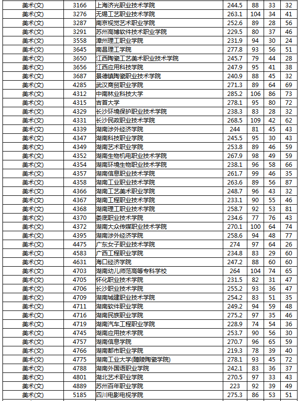 湖南省2019年普通高校招生高職?？婆谝淮握骷驹竿稒n分?jǐn)?shù)線（美術(shù)（文））.png