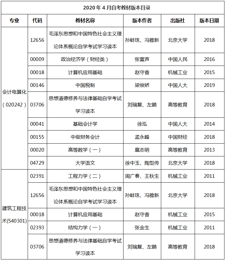 2020年4月安徽省自考教材版本目录表1