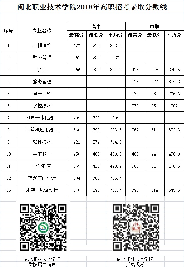 闽北职业技术学院2018年高职招考各专业录取分数线.jpg
