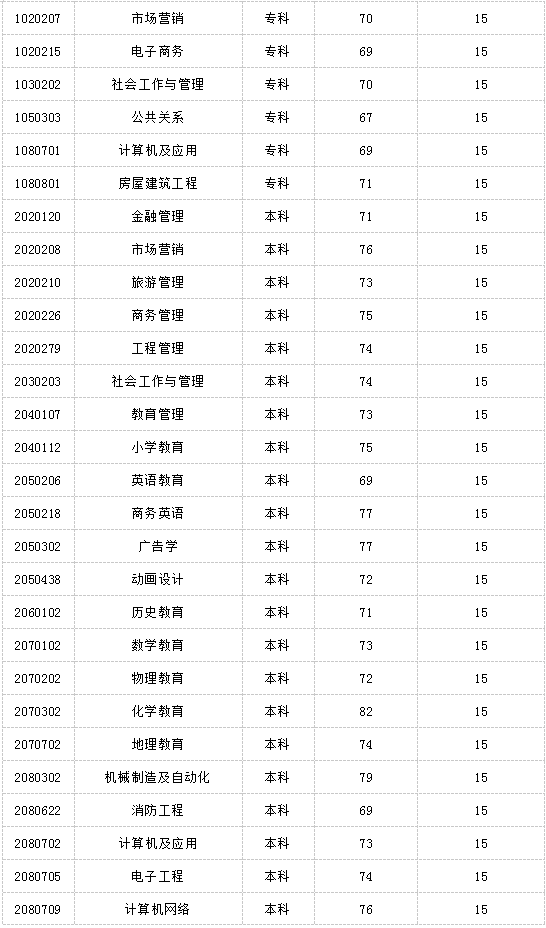2020江苏自考毕业要求课程数量排行榜