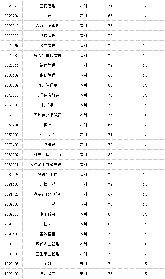 2020江蘇自考畢業(yè)要求課程數(shù)量排行榜