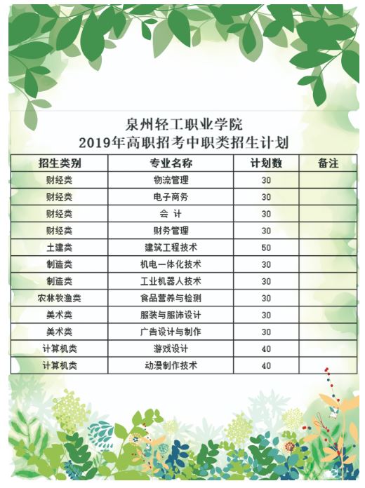 泉州輕工職業(yè)學院2019年高職招考中職類招生計劃.jpg