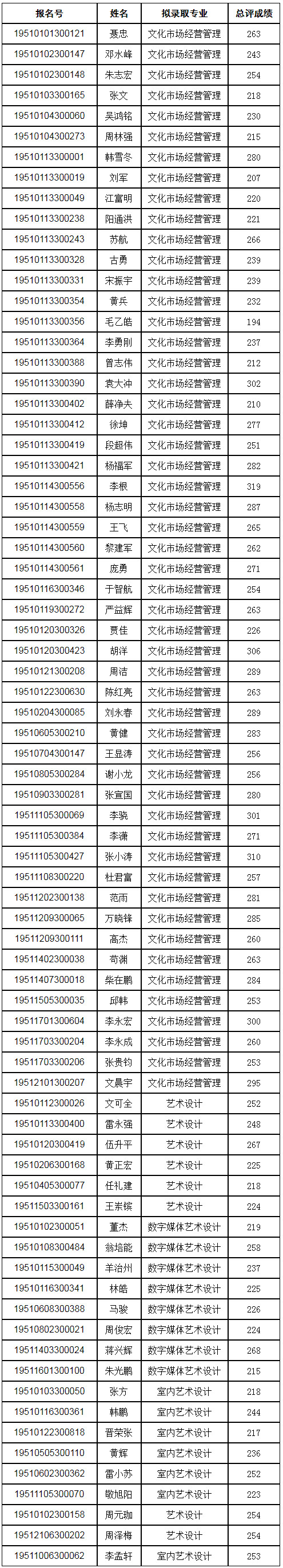四川艺术职业学院2019年退役军人等群体人员招生考试成绩及拟录取专业.jpg
