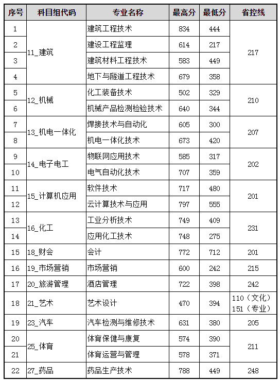 常州工程職業(yè)技術學院2019年對口單招各專業(yè)錄取最高分、最低分.png