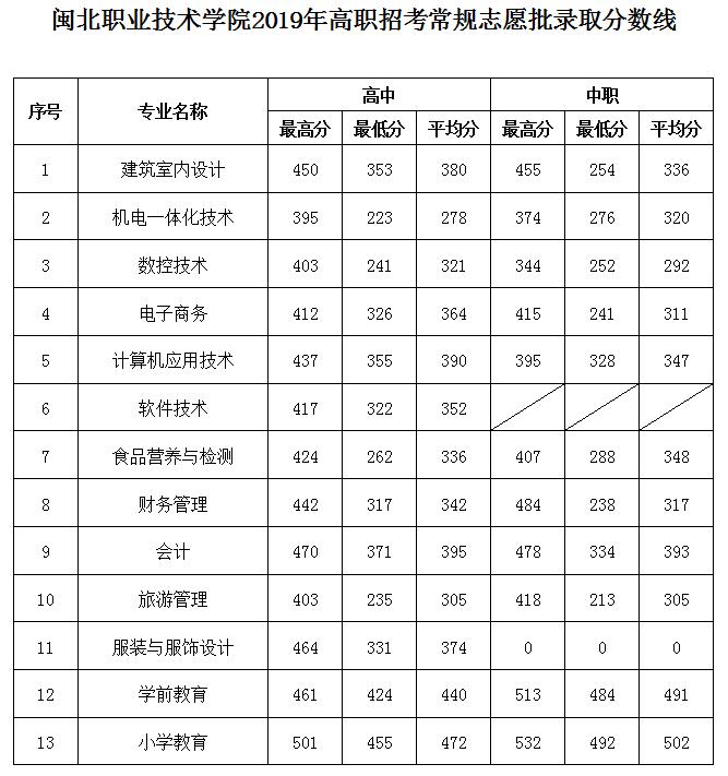 2019年闽北职业技术学院“高职招考”常规志愿批录取分数线.jpg