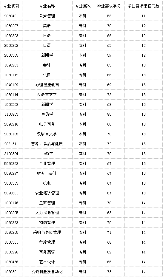 2020江苏自考毕业要求课程数量排行榜