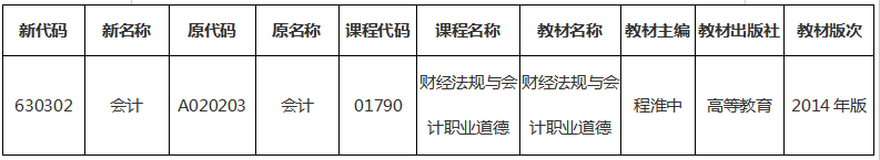 2020年1月湖南自考會計專業(yè)機考開考課程