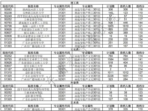 广东省2019年成人高考高中起点专科（脱产）院校第一志愿投档情况.png