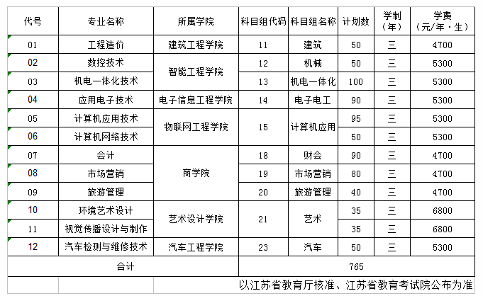 江苏信息职业技术学院2020年对口单招专科统招计划表.png