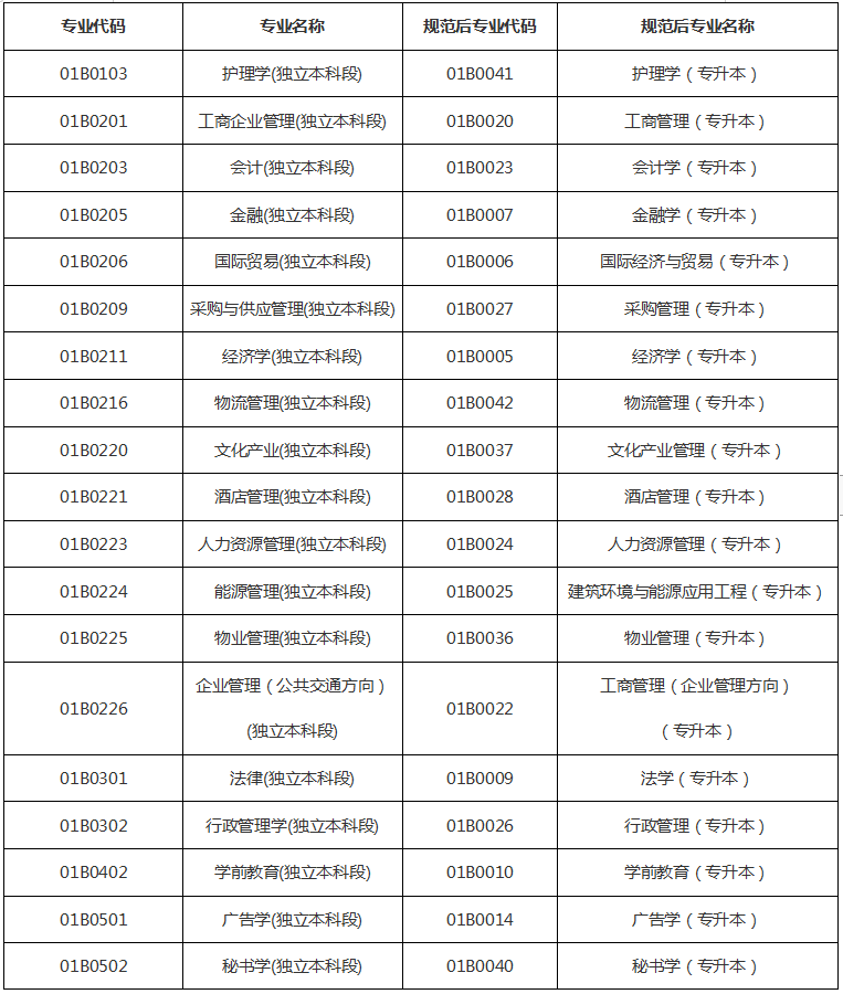 北京2020年自考本科层次专业名称、代码