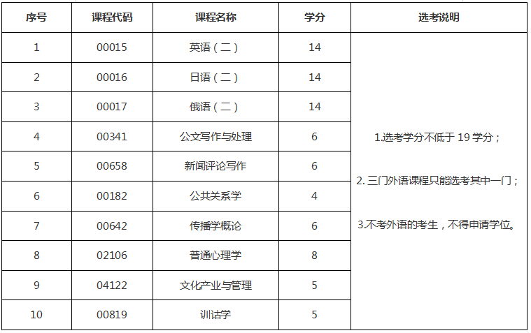 自考漢語言文學(xué)(專升本)