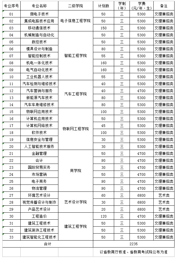 江蘇信息職業(yè)技術(shù)學(xué)院2020年提前招生計(jì)劃表.jpg