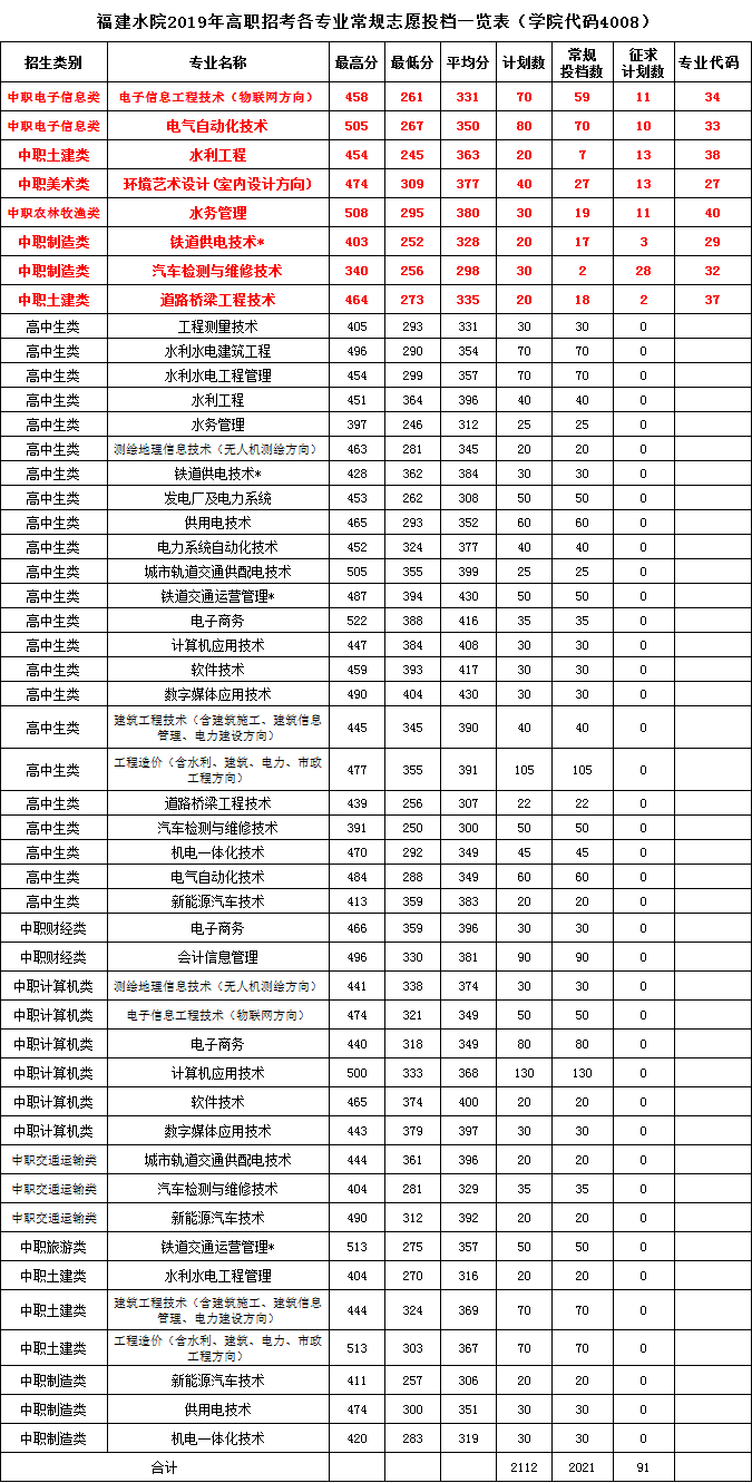 福建水利电力职业技术学院2019年高职招考各专业常规志愿投档分数及征求志愿一览表.png