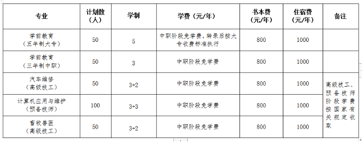 眉山职业技术学院2020年校本部五年制、中职及技师学院拟招生专业计划.png