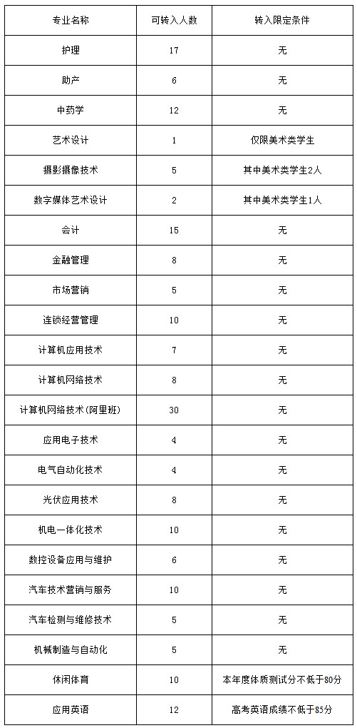 衢州职业技术学院2019级各专业可转入人数一览表.jpg