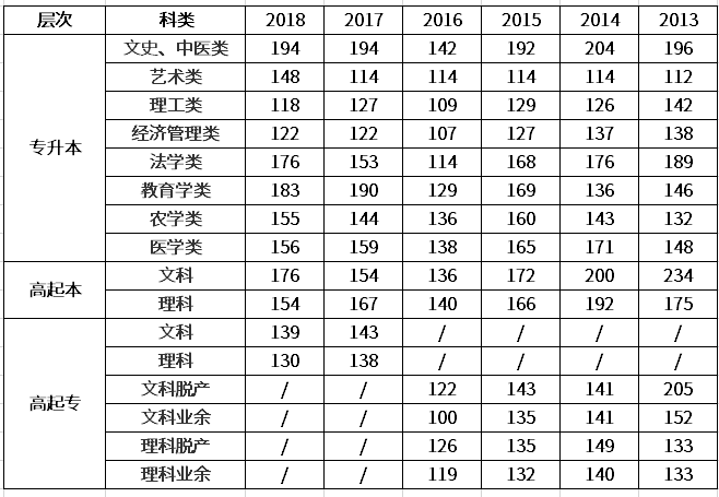 湖南成考历年录取分数线汇总一览表  .png