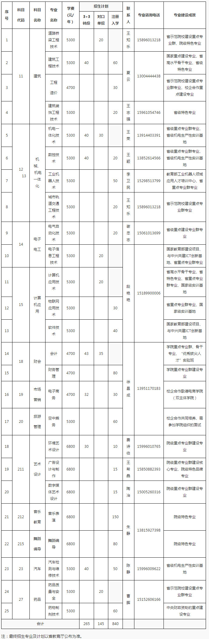 泰州職業(yè)技術(shù)學(xué)院2020年學(xué)院中職批次擬招生專業(yè)及計劃一覽表.jpg