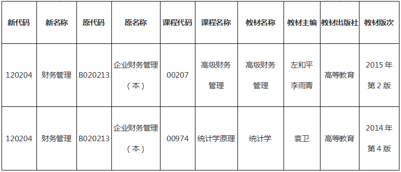 2020年1月湖南财务管理专业自学考试开考课程及教材安排表
