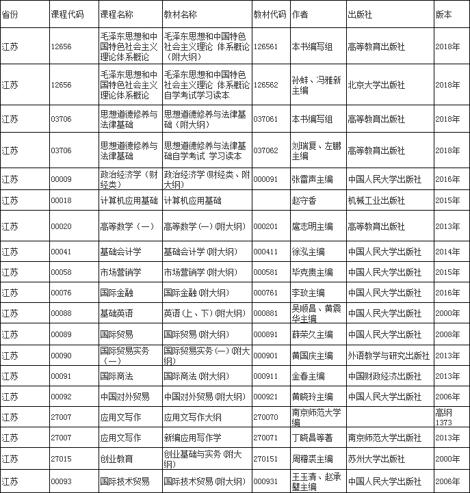 江蘇自考?？茋H貿(mào)易教材一覽表