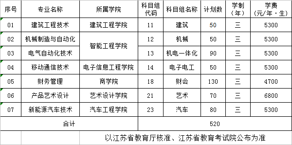 江苏信息职业技术学院2020年对口单招专科注册入学计划表.png