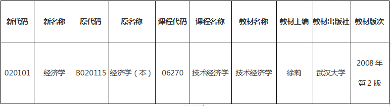 2020年1月湖南经济学专业自学考试开考课程表