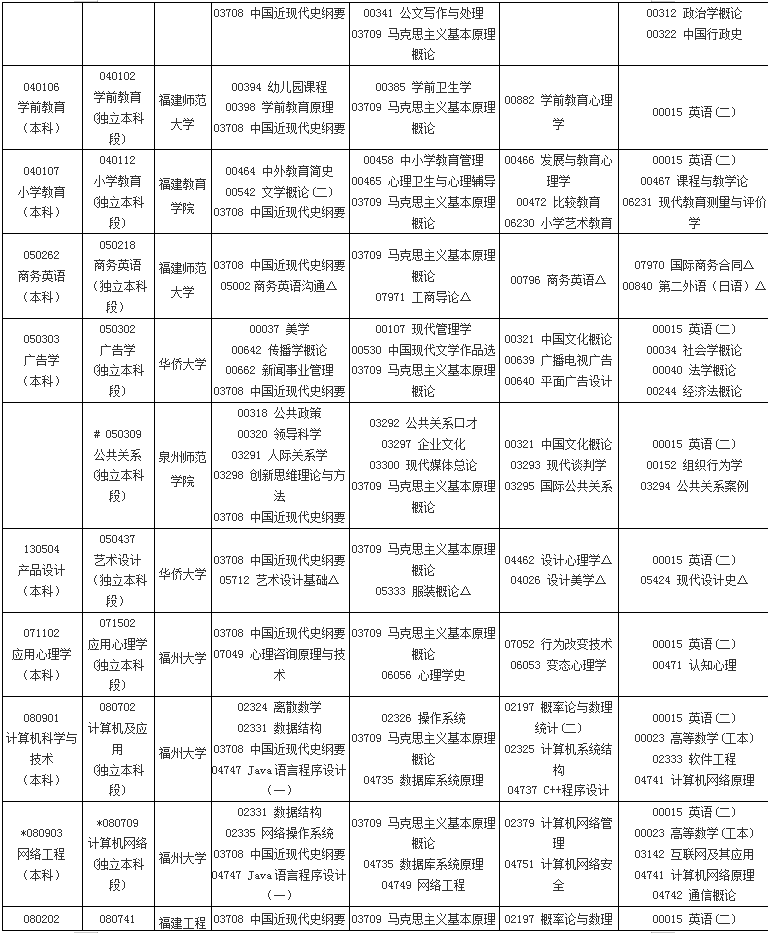 福建2019年4月自考考試課程及時間安排一覽