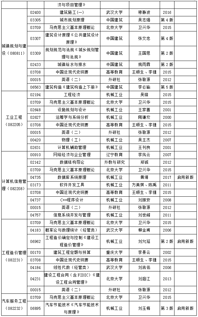 安徽省高等教育自學(xué)考試2018年10月份考試教材版本目錄