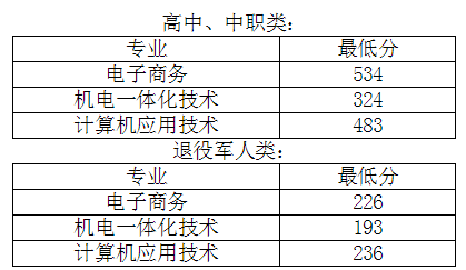 各类人群各专业拟录取最低分数.png