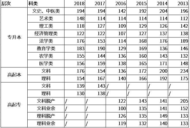 湖南成考历年录取分数线汇总一览表.png