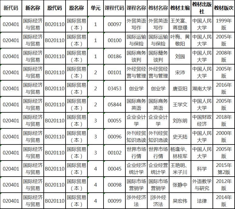 湖南省2020年4月自考國(guó)際貿(mào)易專業(yè)教材目錄