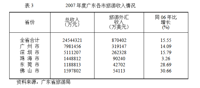 自考毕业论文：广东省旅游业对策探析