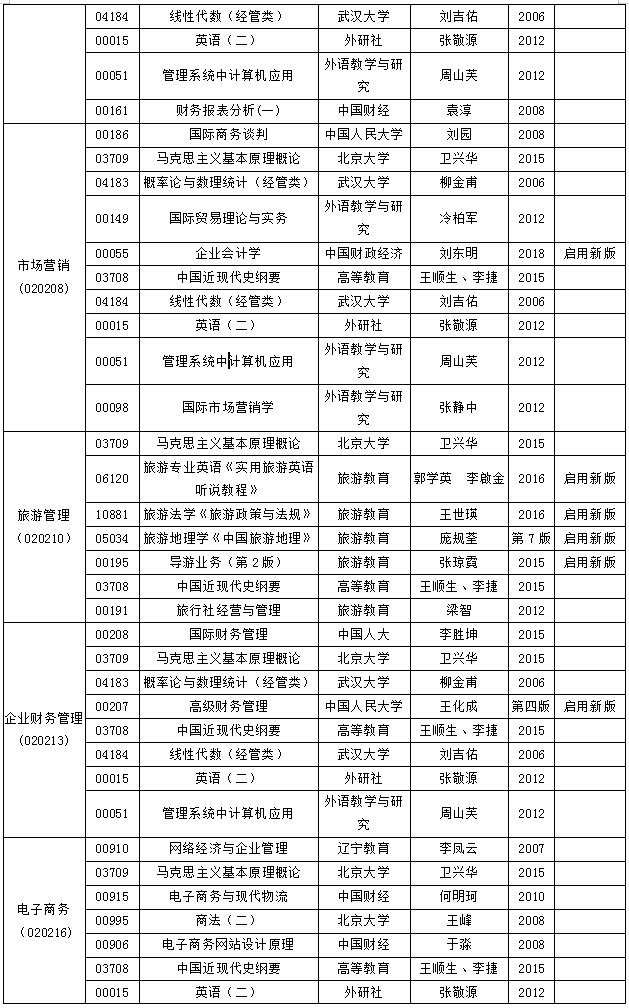 安徽省高等教育自學(xué)考試2018年10月份考試教材版本目錄