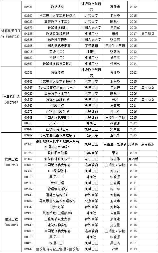 安徽省高等教育自學(xué)考試2018年10月份考試教材版本目錄