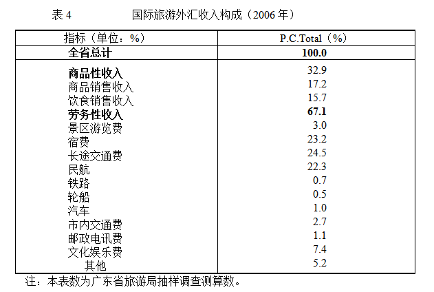 自考畢業(yè)論文：廣東省旅游業(yè)對(duì)策探析