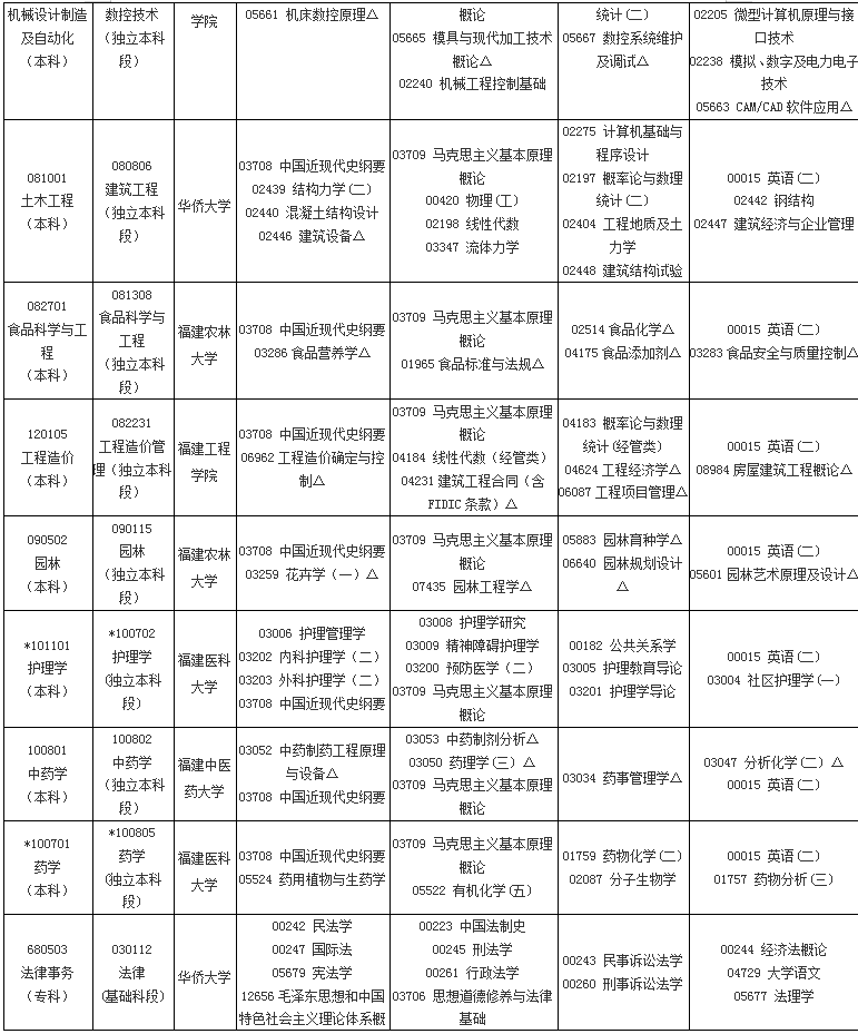 福建2019年4月自考考試課程及時間安排一覽