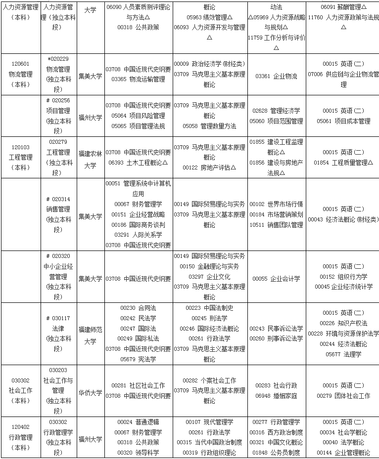 福建2019年4月自考考試課程及時間安排一覽