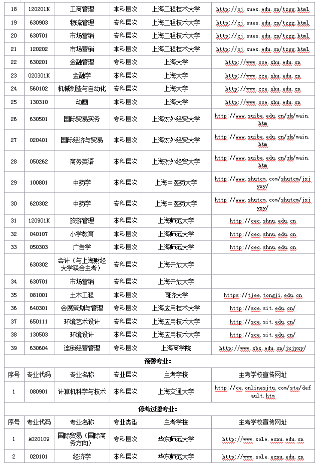 上海市2019年自考专业分类表 上海市2019年自考专业分类表