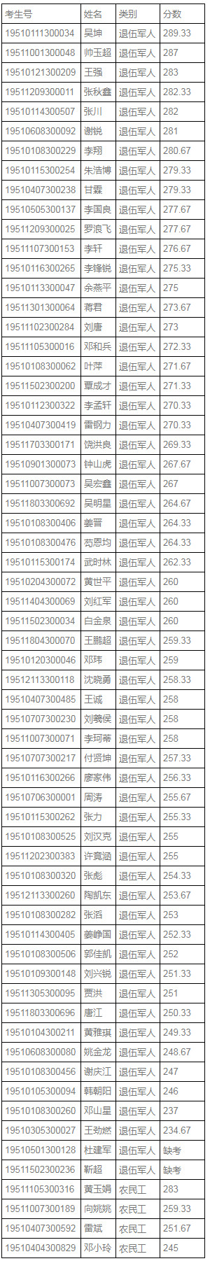 四川工商职业技术学院2019年面向退役军人等群体考试分数.jpg