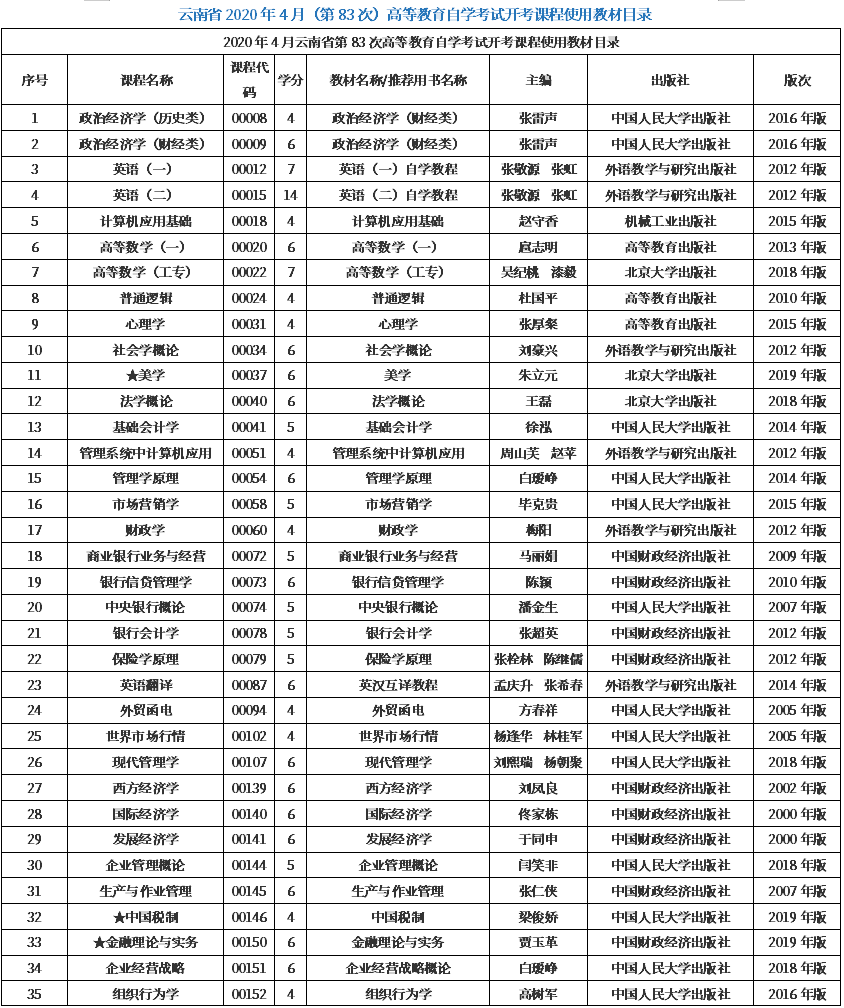 云南省2020年4月自学考试开考课程使用教材目录