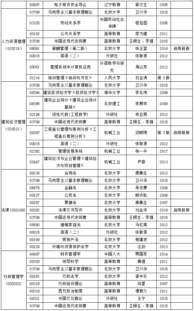 安徽省高等教育自學(xué)考試2018年10月份考試教材版本目錄