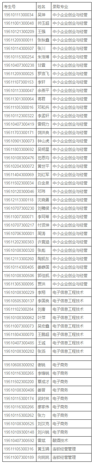 四川工商职业技术学院2019年面向退役军人等群体考试录取结果.jpg
