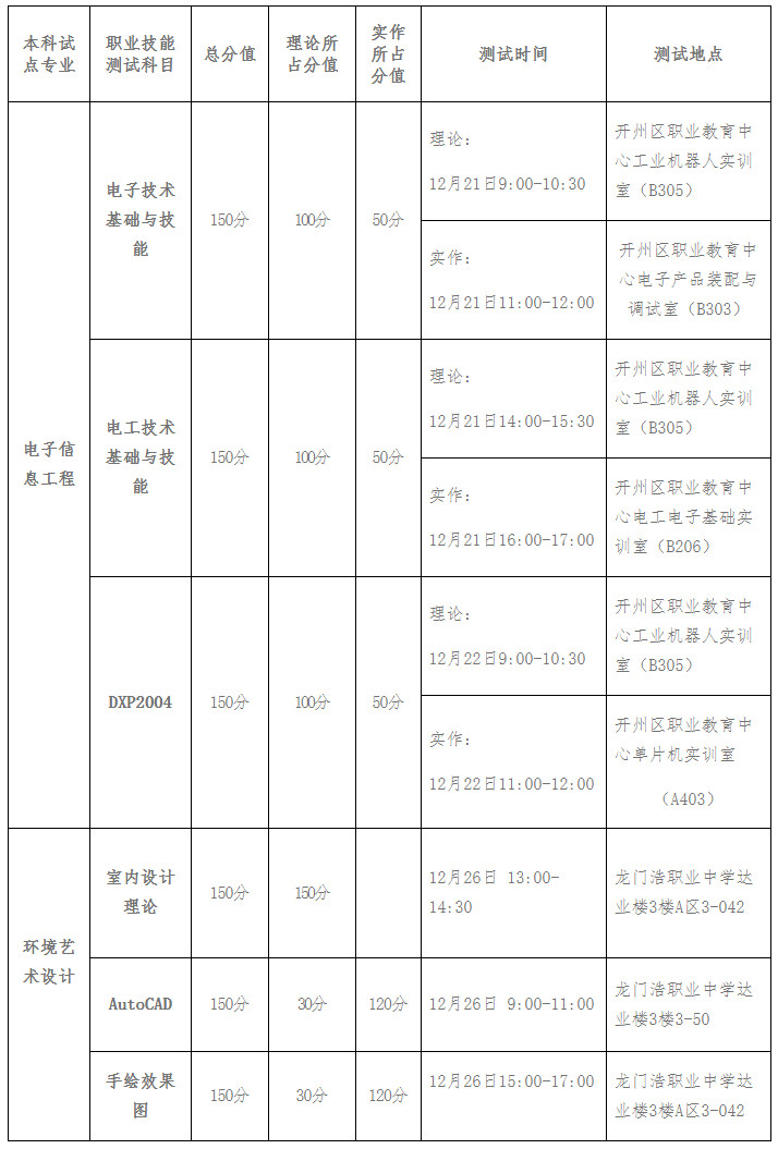 重庆三峡学院2020年“3+4”分段培养项目转段招生职业技能测试科目一览表.jpg