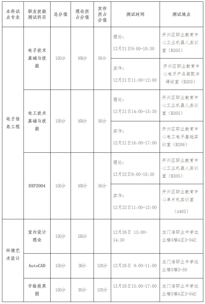 重慶三峽學(xué)院2020年“3+4”分段培養(yǎng)項(xiàng)目轉(zhuǎn)段招生職業(yè)技能測(cè)試科目一覽表.jpg