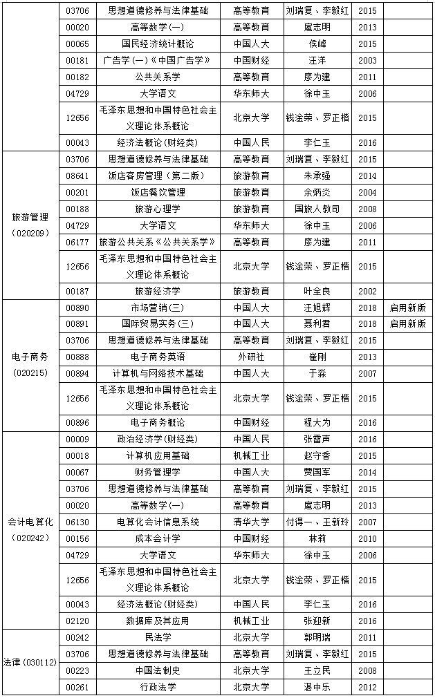 安徽省高等教育自學(xué)考試2018年10月份考試教材版本目錄