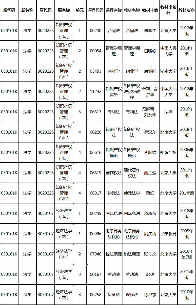 湖南自考法學(xué)專業(yè)2020年4月教材目錄表