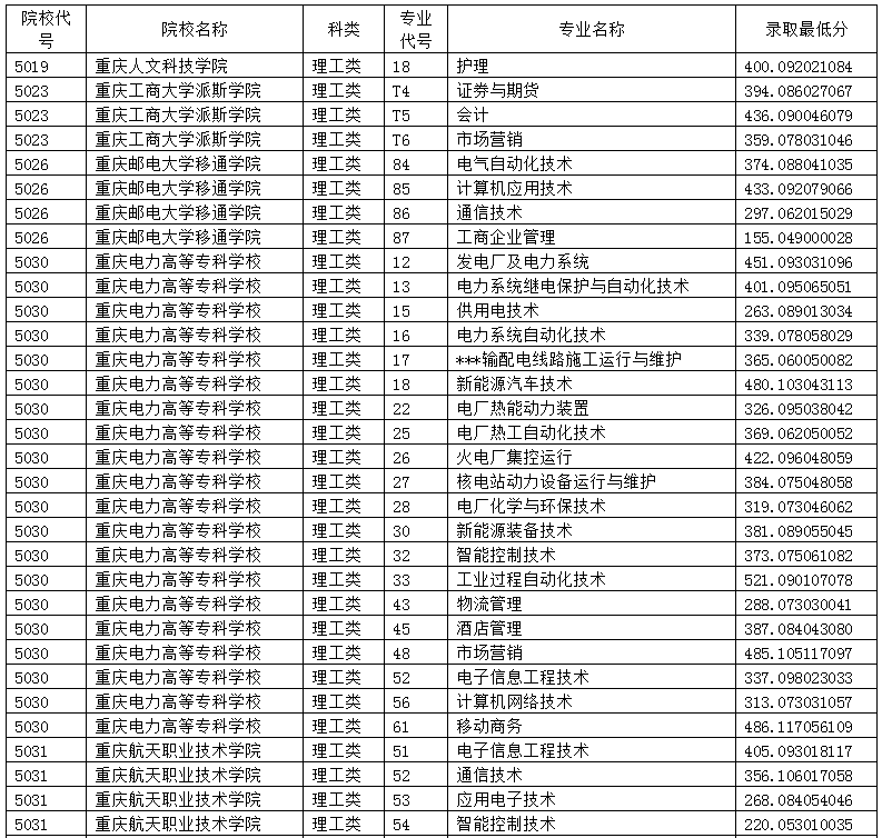 重庆市2019年高职分类考试招生录取信息表(理工类专科批).png